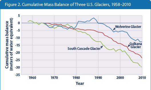 Line graph showing changes in the cumulative mass balance of three U.S. glaciers from 1958 to 2010.