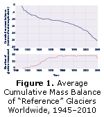 Figure 1. Change in Volume of Glaciers Worldwide, 1960–2006.