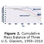 Figure 2. Cumulative Mass Balance of Three U.S. Glaciers, 1958–2010