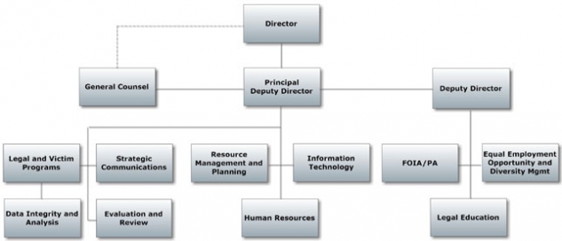 EOUSA Org Chart