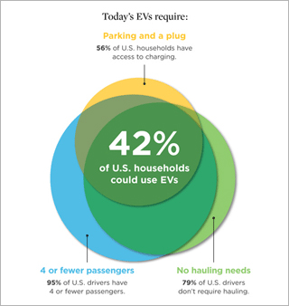 Electric Vehicle Survey Infographic