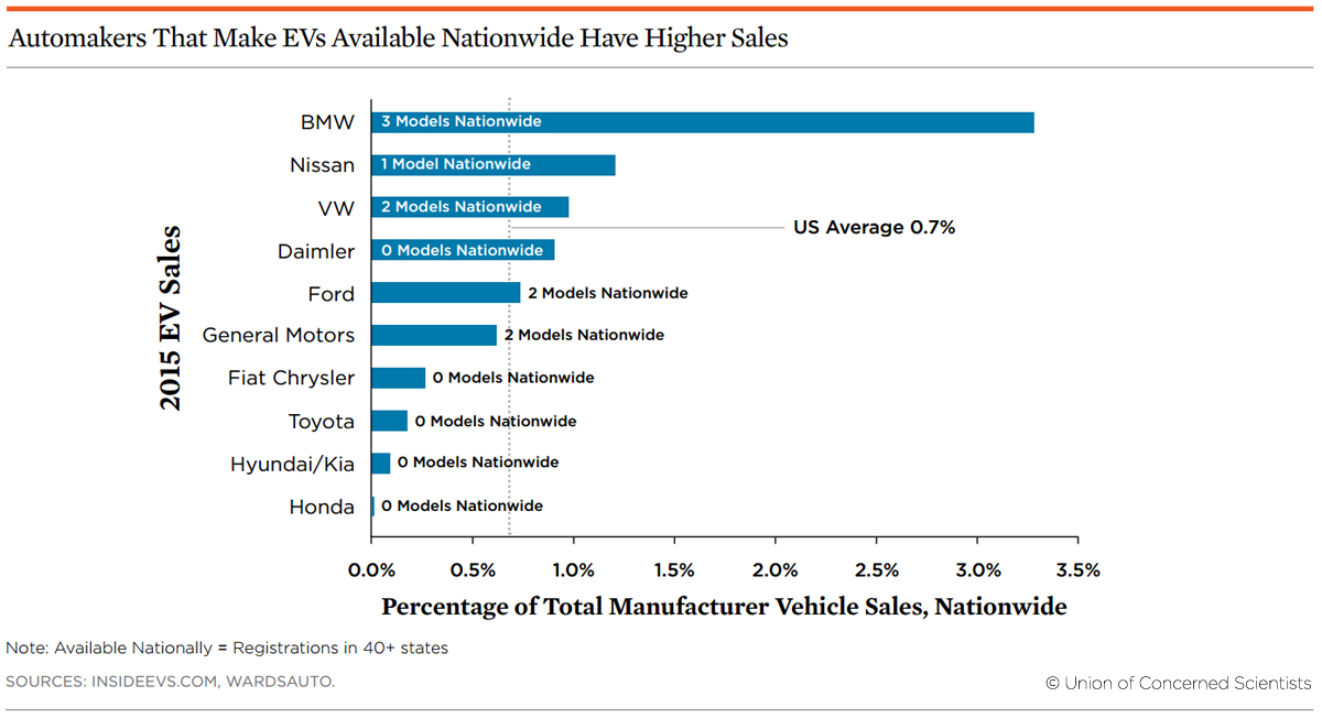 Comparing EV sales between automakers