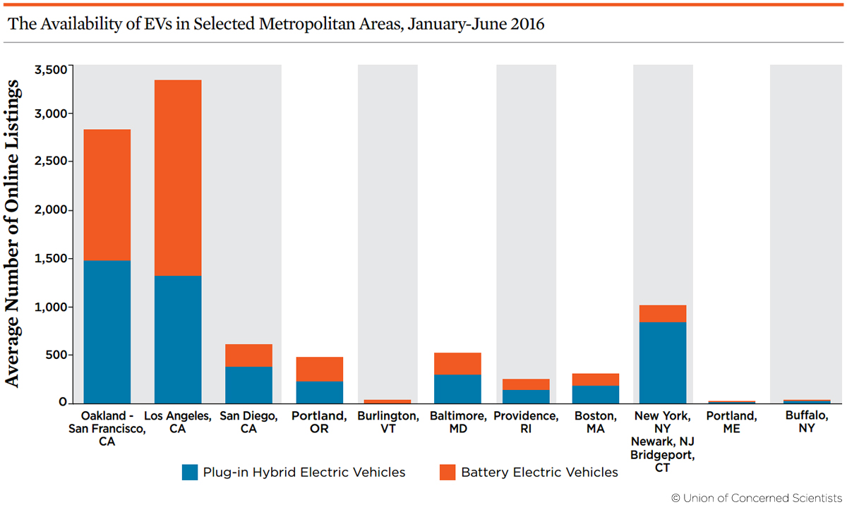 Comparing model availability between cities