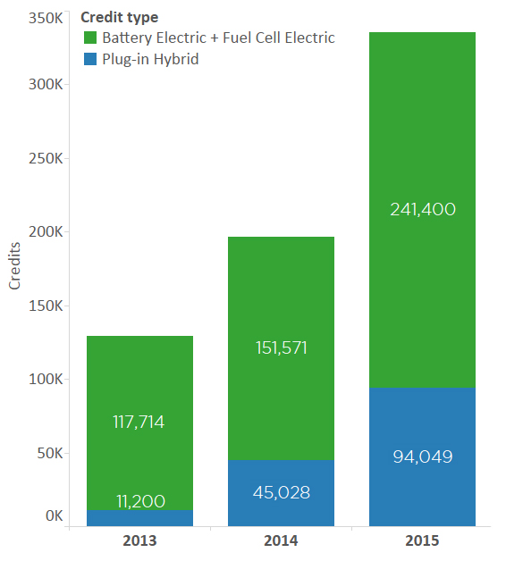 Credits in California's ZEV program