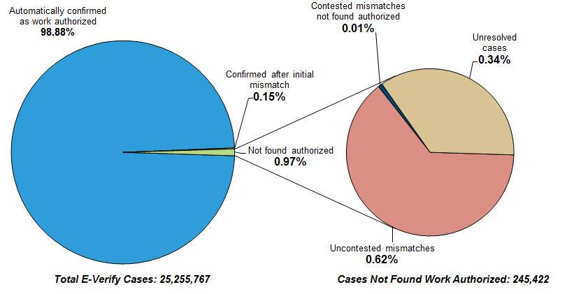 FY17 Q3 E-VERIFY PERFORMANCE STATISTICS PIE CHARTS showing: Total E-Verify Cases: 15,966,744: Automatically confirmed as work authorized – 98.88%; Verified after initial mismatch – 0.15%; Uncontested mismatches – 0.62%; Contested mismatches found not authorized – 0.01%; Unresolved or In Process – 0.34%; and Cases Not Found Work Authorized: 0.97%.