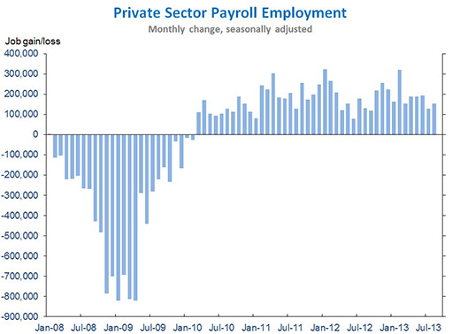 august private sector job growth