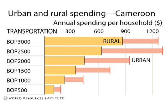 Cameroon: Urban and Rural Spending on Transportation