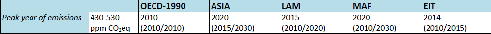 <p>Peak years by region for stabilizing atmospheric concentrations of GHGs at 430-530 ppm CO2e. Source: IPCC</p>

