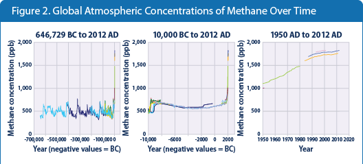 Line graph showing concentrations of methane in the atmosphere from hundreds of thousands of years ago through 2012.