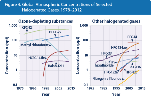 Line graph showing concentrations of various halogenated gases in the atmosphere from 1978 to 2012.