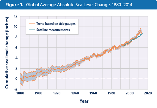 Line graph showing the cumulative changes in global average absolute sea level from 1880 to 2014.