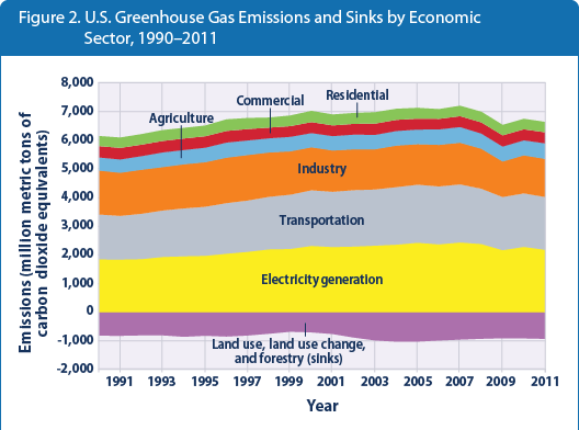 Stacked area graph showing U.S. greenhouse gas emissions for each year from 1990 to 2011, broken down by source sector.