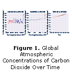 Figure 1. Global Atmospheric Concentrations of Carbon Dioxide Over Time