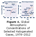 Figure 4. Global Atmospheric Concentrations of Selected Halogenated Gases, 1978–2011