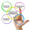 Hand pointing to circle in venn diagram; center circle reads "Emotional Intelligence"