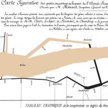 CS+French. Charles Minard's 1869 chart showing the number of men in Napoleon’s 1812 Russian campaign army, their movements, as well as the temperature they encountered on the return path. Image via Wikimedia Commons.