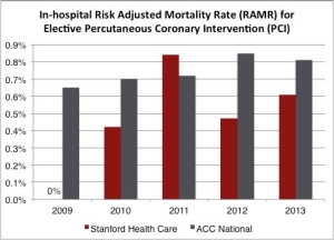 In-hospital Risk Adjusted Mortality Rate (RAMR) for Percutaneous Coronary Intervention (PCI)  Patients with Heart Attack Patients Excluded
