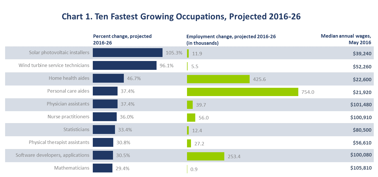 Ten Fastest Growing Occupations, Projected 2016–26