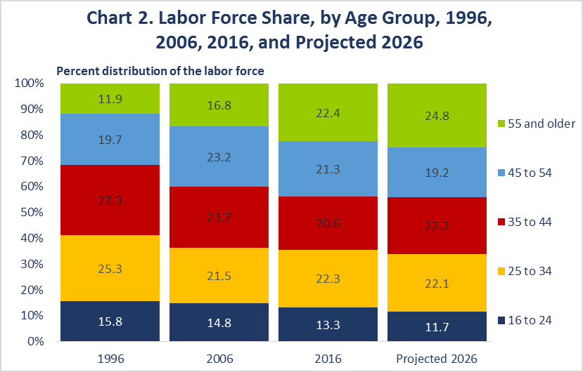 Labor Force Share, by Age Group, 1996, 2006, 2016, and Projected 2026