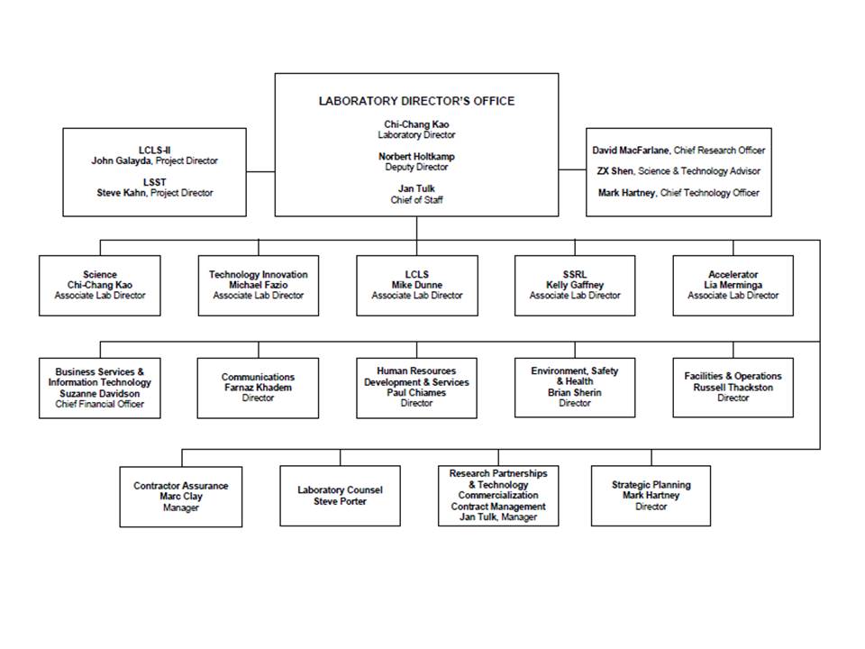 SLAC Org Chart