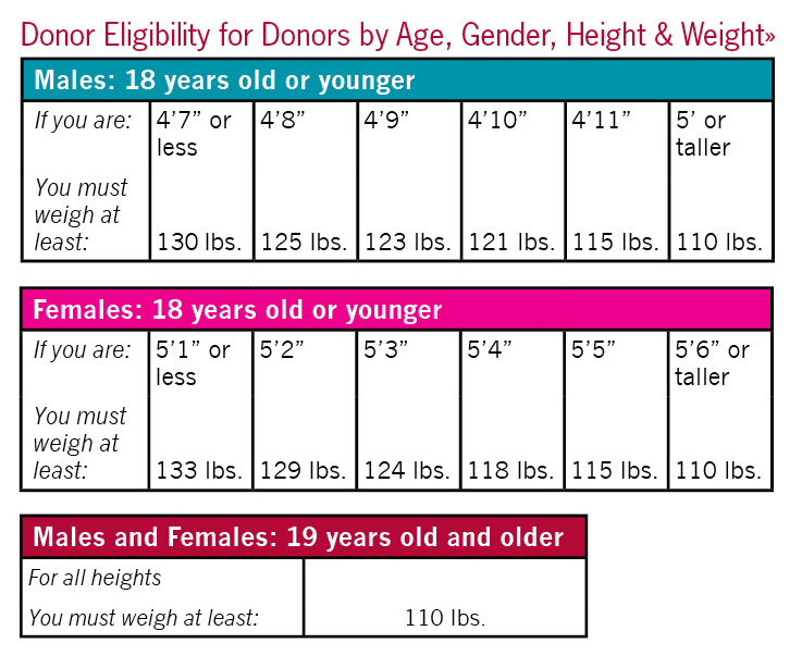 Eligibility table