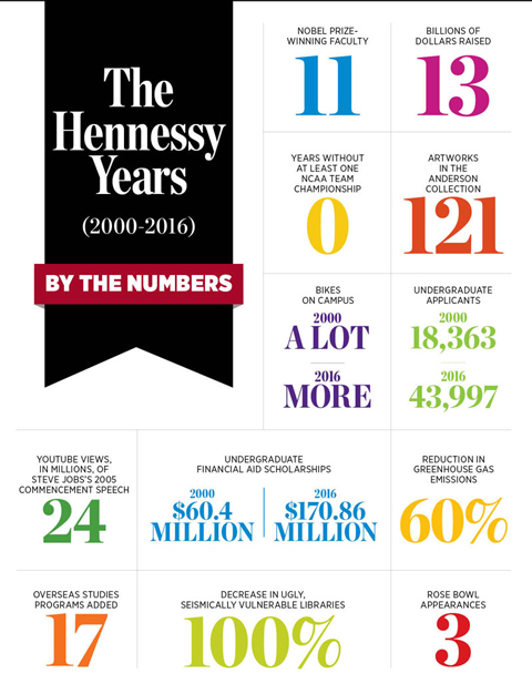 Hennessy By the Numbers