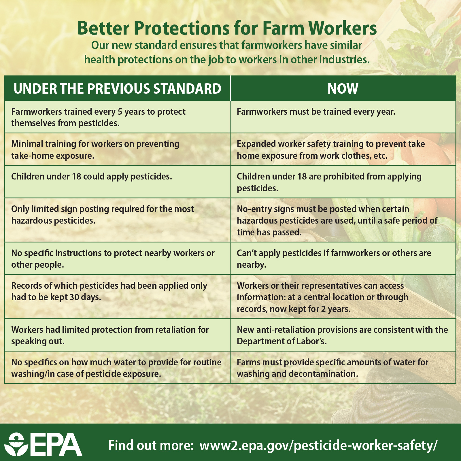 Farm worker protection standards comparison chart.