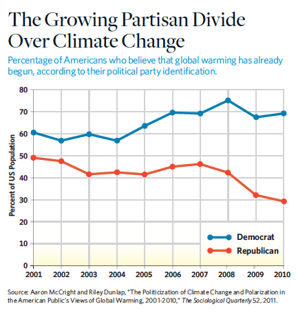 growing_partisan_divide_climate_change_chart_social_change_organizations