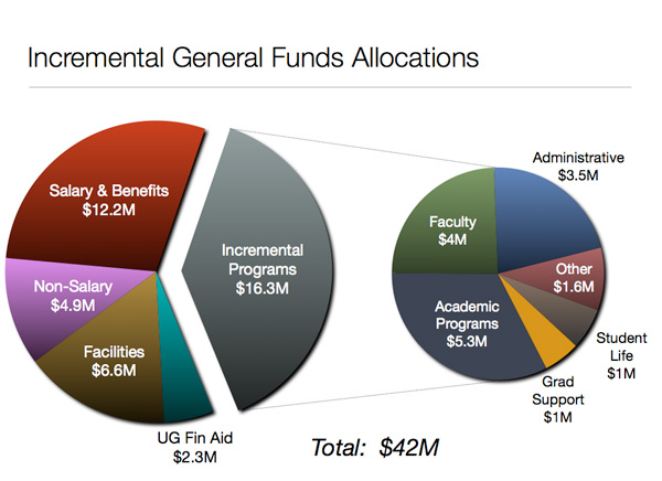 Incremental general funds allocations chart
