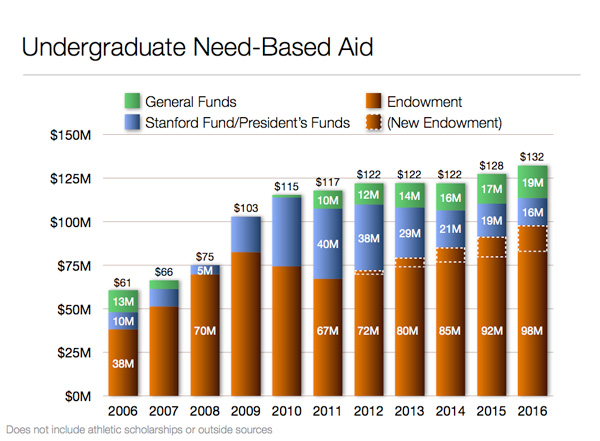 Undergraduate need-based aid chart