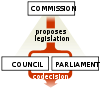 Ordinary legislative procedure