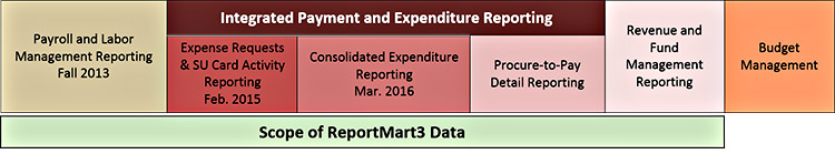 OBI Reporting being released in phases by business function