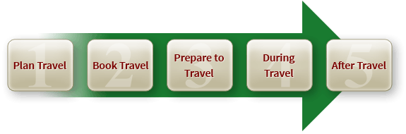 Arranging Travel Process Illustration in 5 steps, presented in blocks. Click to reveal details for each step in the Stanford business travel process