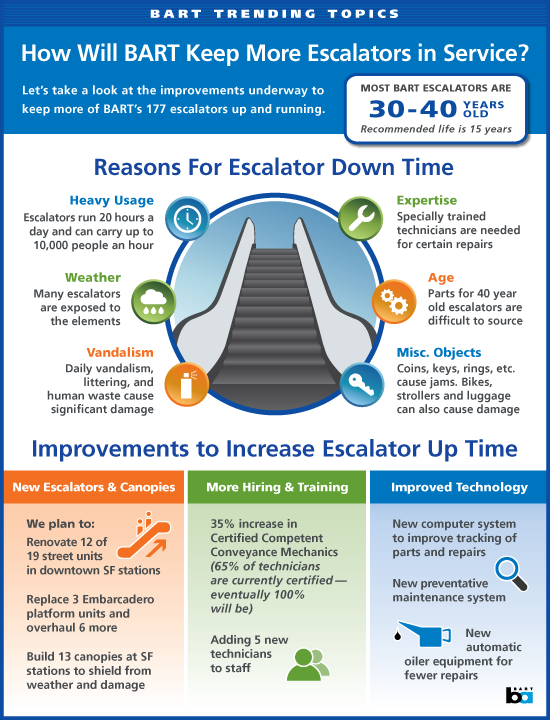 Infographic showing how BART will keep more escalators in service