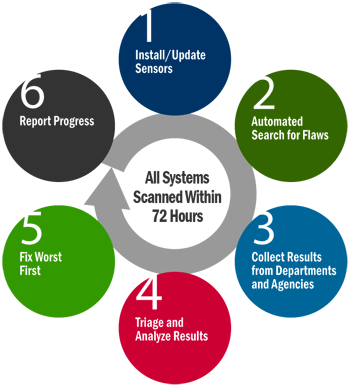 Continuous Diagnostics and Mitigation Process: All systems scanned within 72 hours 1. Install/Update Sensors; 2. Automated Search for Flaws; 3. Collect Results from Departments and Agencies; 4. Triage and Analyze Results; 5. Fix Worst First; 6. Report Progress