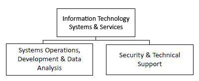 Directorate of Information Technology Systems and Services org chart