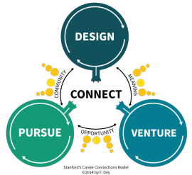 Design, Connect, Pursue, Venture