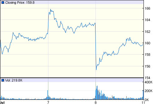 Chart.