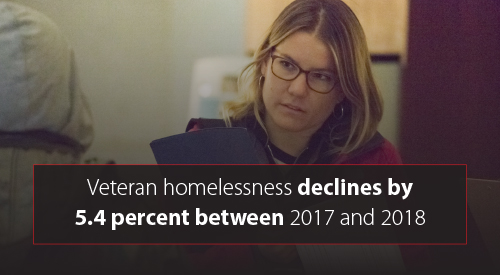 Veteran homelessness declines by 5.4 percent between 2017 and 2018