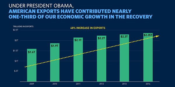 Today, our businesses export more than ever. —President Obama: http://youtu.be/09Gij5hKrxg #MadeInAmerica