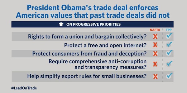 President Obama's trade deal enforces American values that past trade deals did not → wh.gov/iB5af 