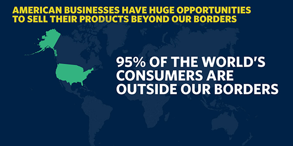 95% of the world’s potential customers live outside our borders. —Obama: http://go.wh.gov/uV1K4F #MadeInAmerica