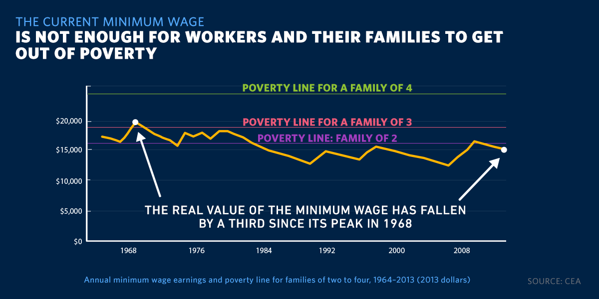 Minimum Wage Poverty Graphic
