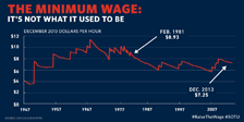 The minimum wage is not what it used to be Chart