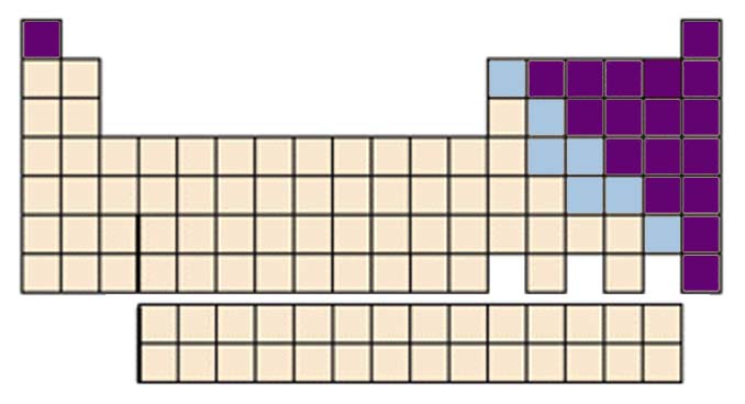 Periodic table of the elements