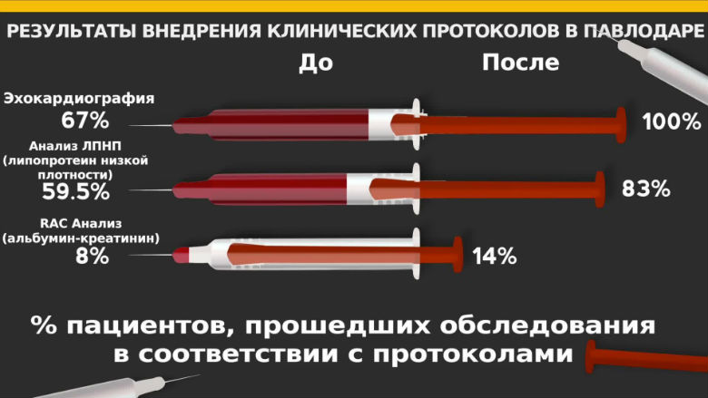 Казахстан: Вторичная профилактика в действии