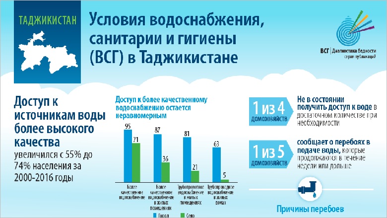 Условия водоснабжения, санитарии и гигиены в Таджикистане