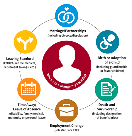 Infographic for Change Your Benefits