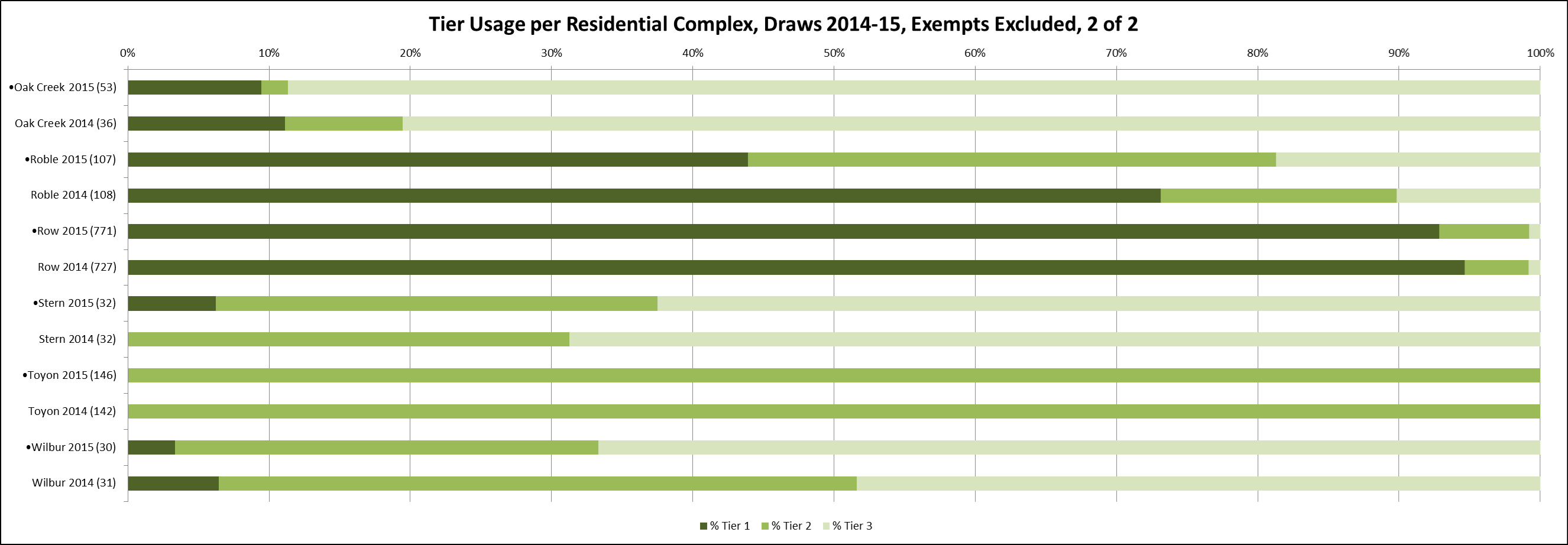 Tier Usage per Residential Complex, Draws 2014-15, Exempts Excluded, 2 of 2