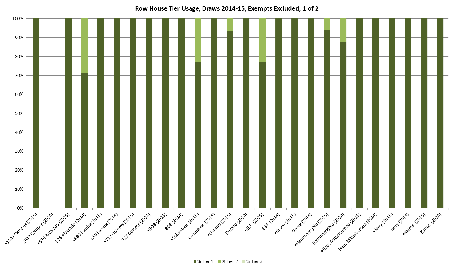 Row Houses Tier Usage, Draws 2014-15, Exempts Excluded, 1 of 2